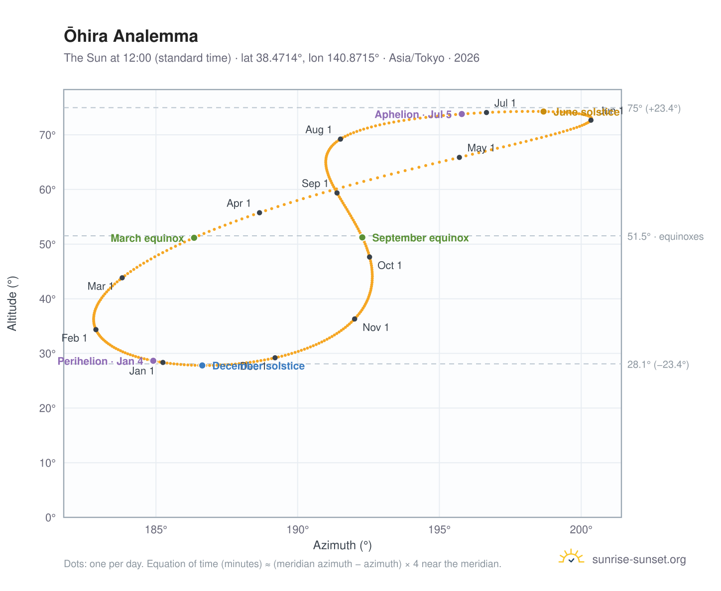 Ōhira analemma chart: the Sun at 12:00 (standard time) through the year