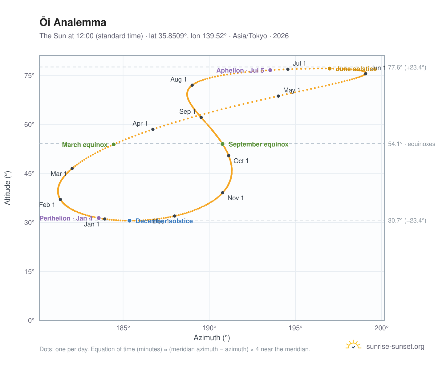 Ōi analemma chart: the Sun at 12:00 (standard time) through the year