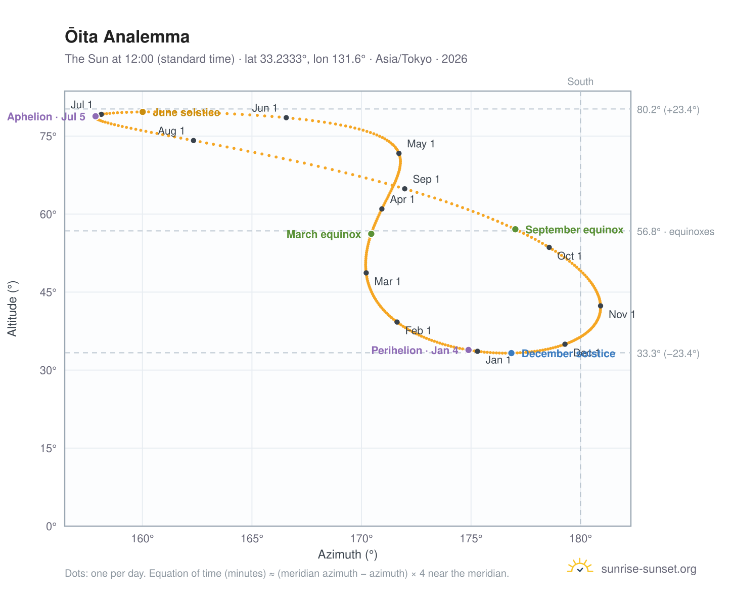Ōita analemma chart: the Sun at 12:00 (standard time) through the year