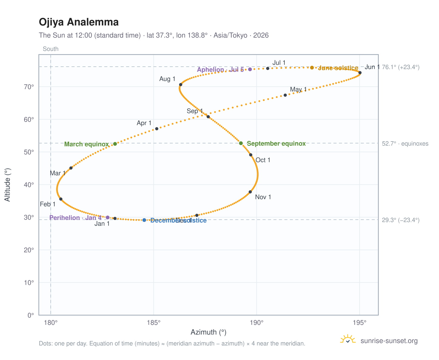Ojiya analemma chart: the Sun at 12:00 (standard time) through the year