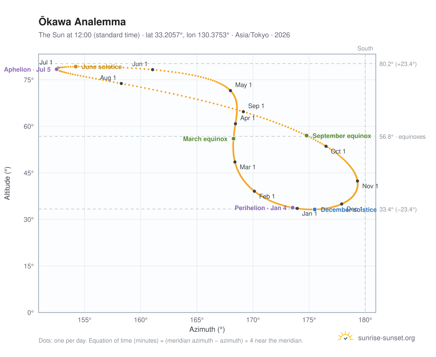 Ōkawa analemma chart: the Sun at 12:00 (standard time) through the year