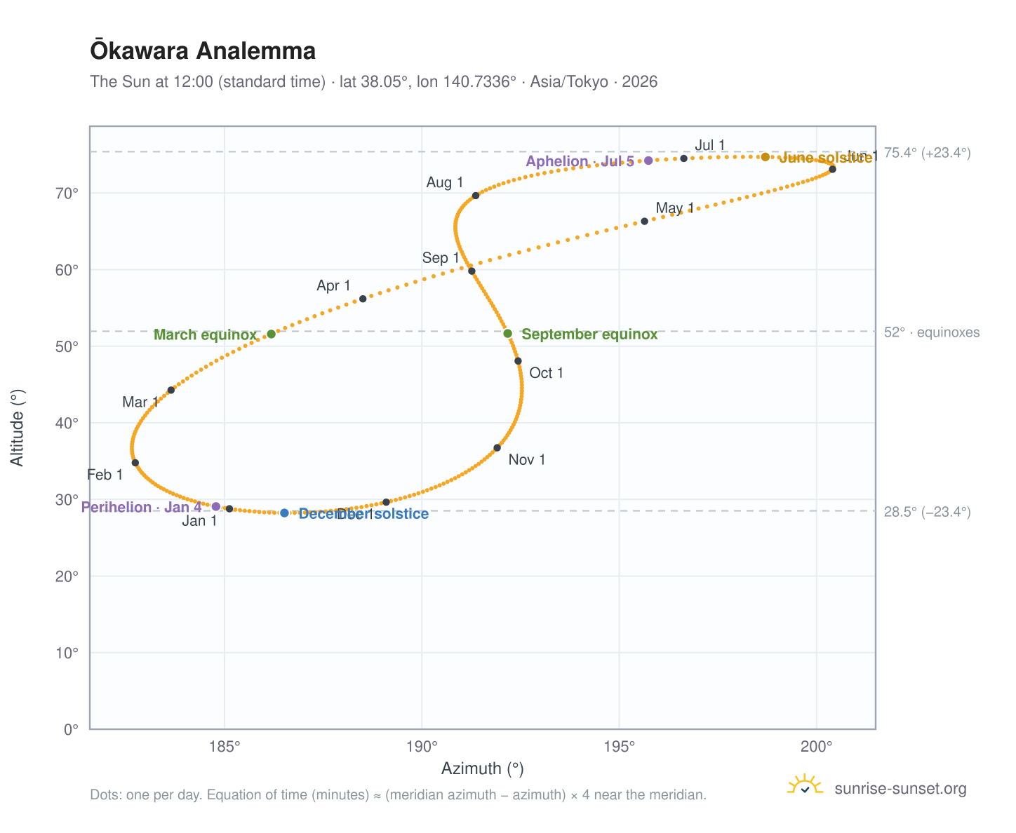 Ōkawara analemma chart: the Sun at 12:00 (standard time) through the year
