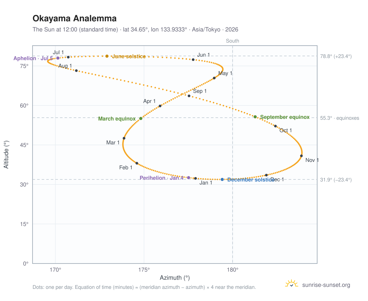 Okayama analemma chart: the Sun at 12:00 (standard time) through the year