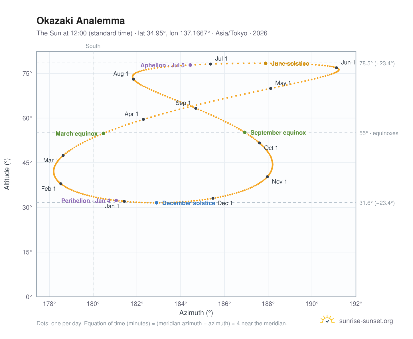 Okazaki analemma chart: the Sun at 12:00 (standard time) through the year