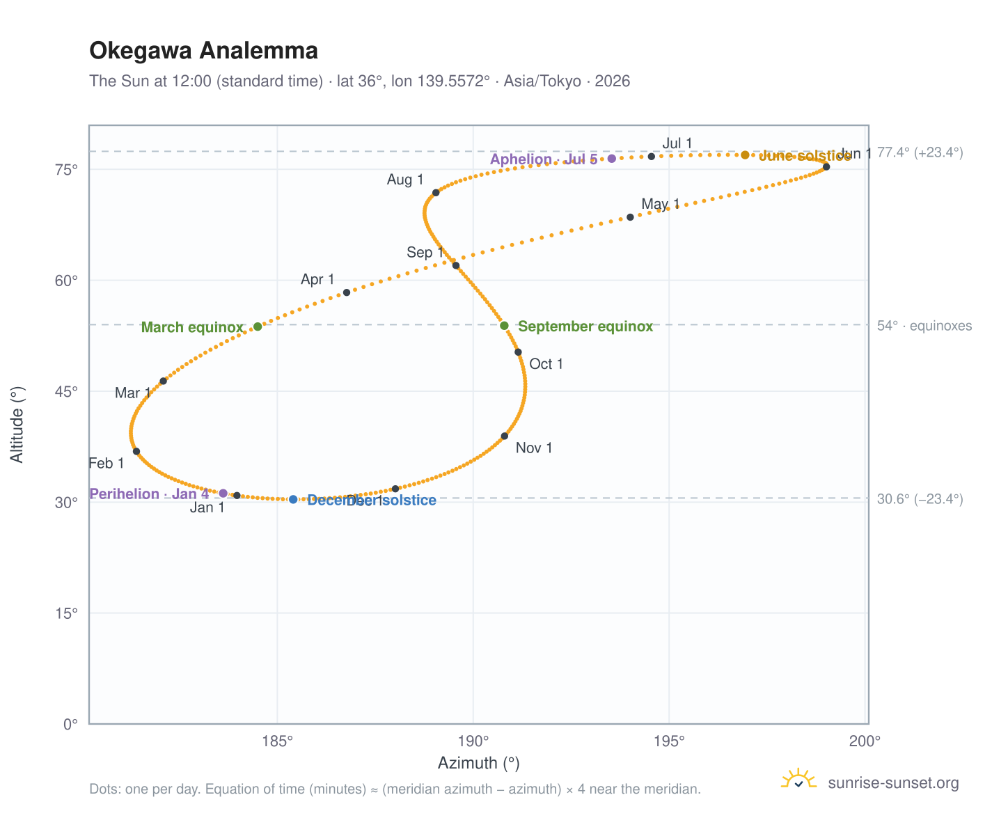 Okegawa analemma chart: the Sun at 12:00 (standard time) through the year