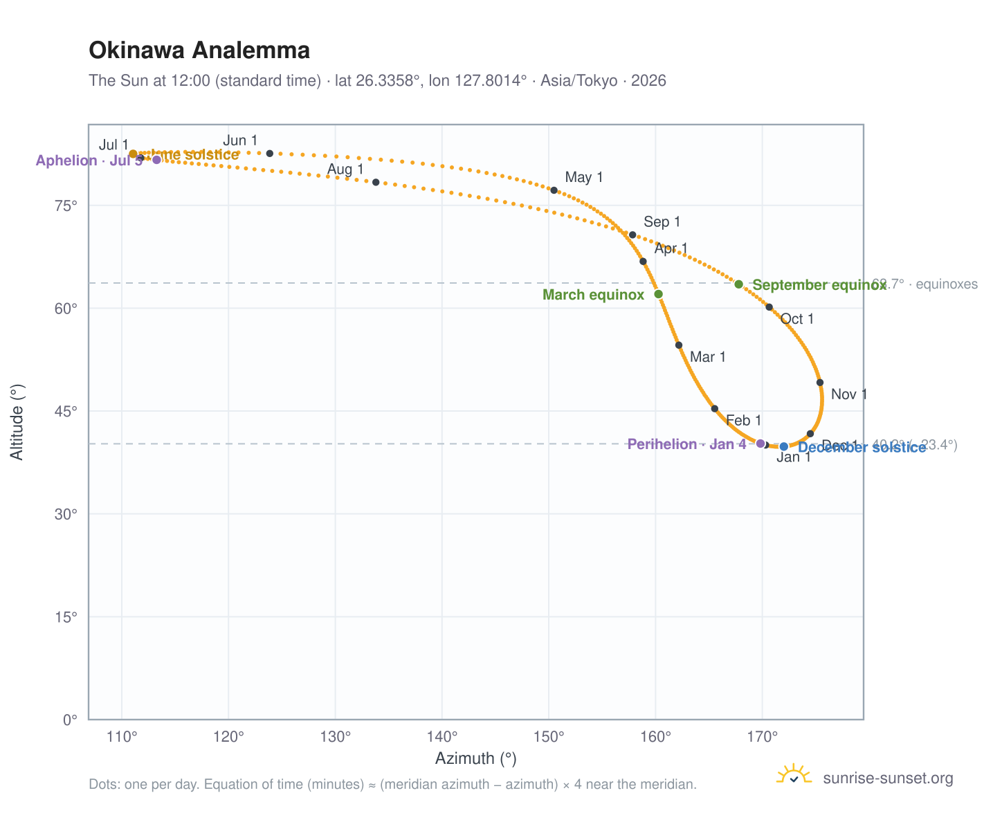 Okinawa analemma chart: the Sun at 12:00 (standard time) through the year