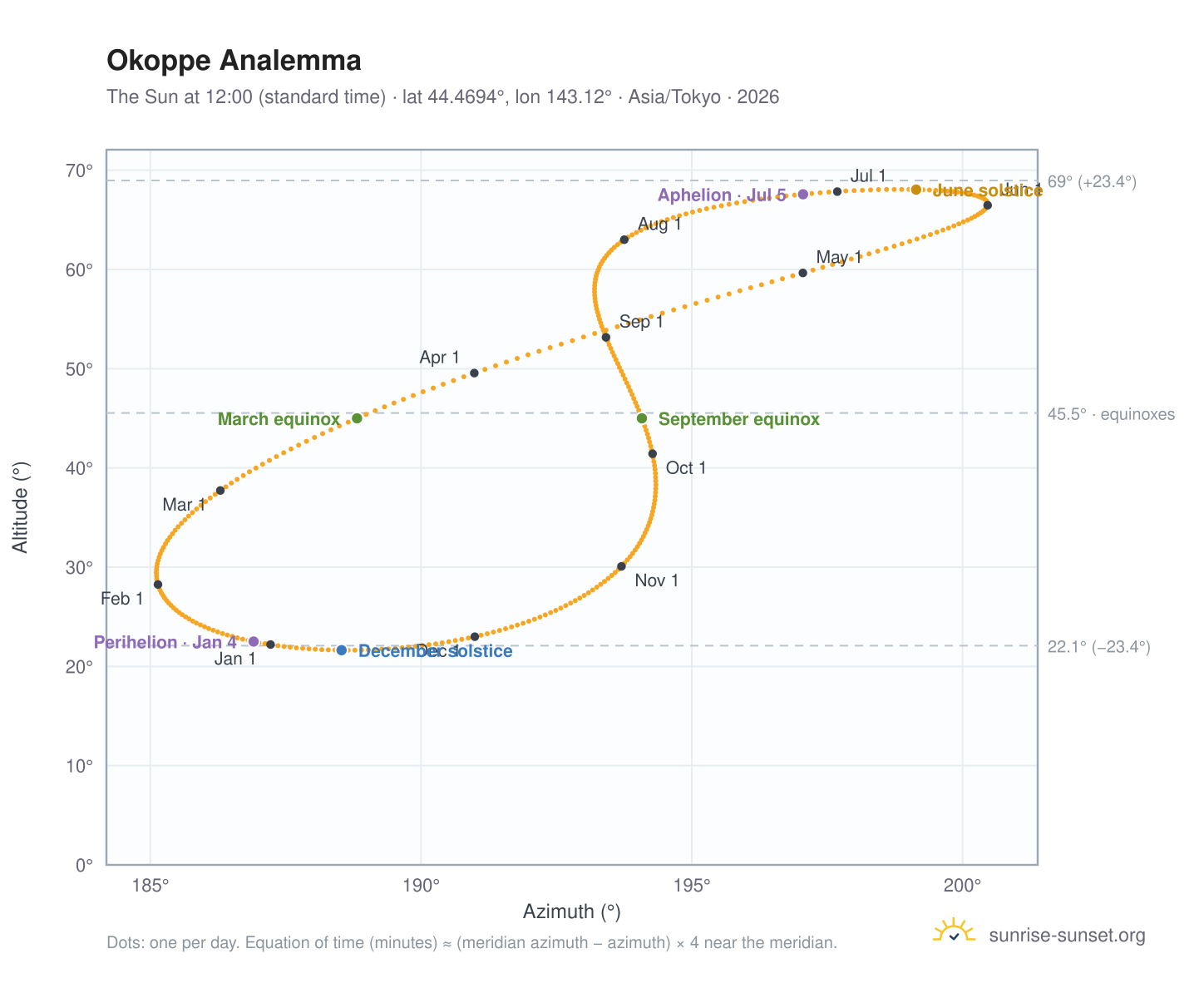 Okoppe analemma chart: the Sun at 12:00 (standard time) through the year