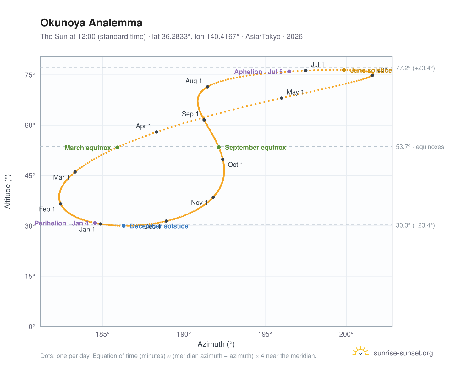 Okunoya analemma chart: the Sun at 12:00 (standard time) through the year