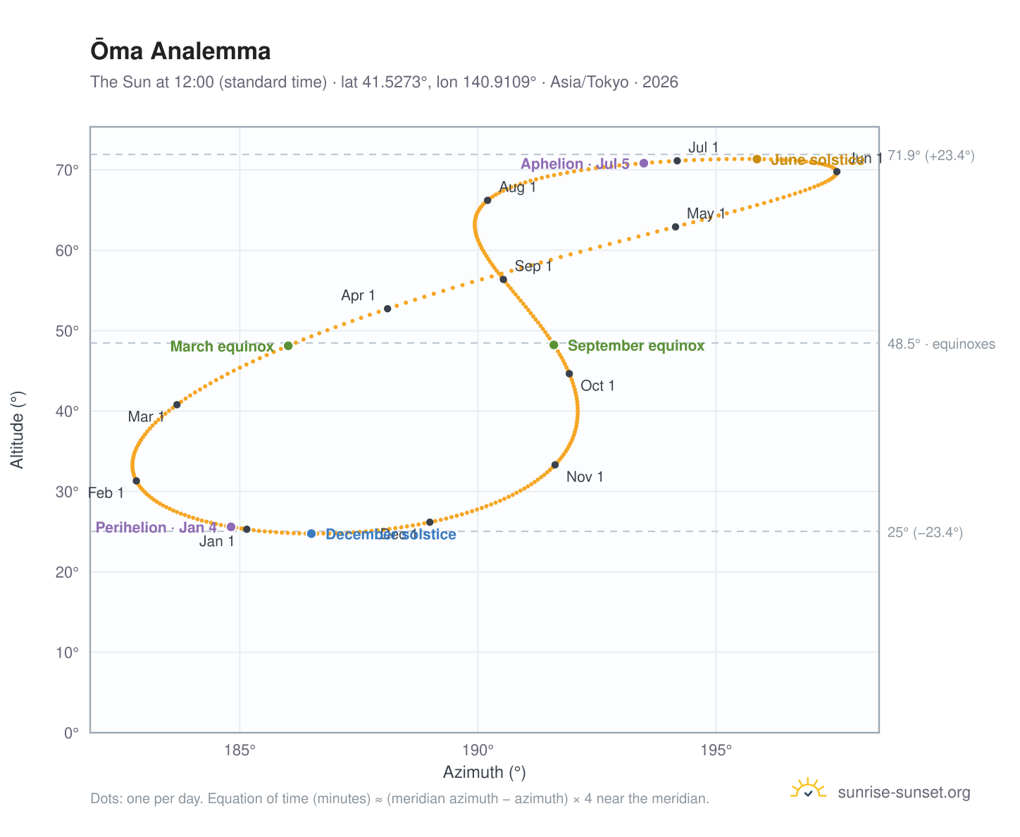 Ōma analemma chart: the Sun at 12:00 (standard time) through the year