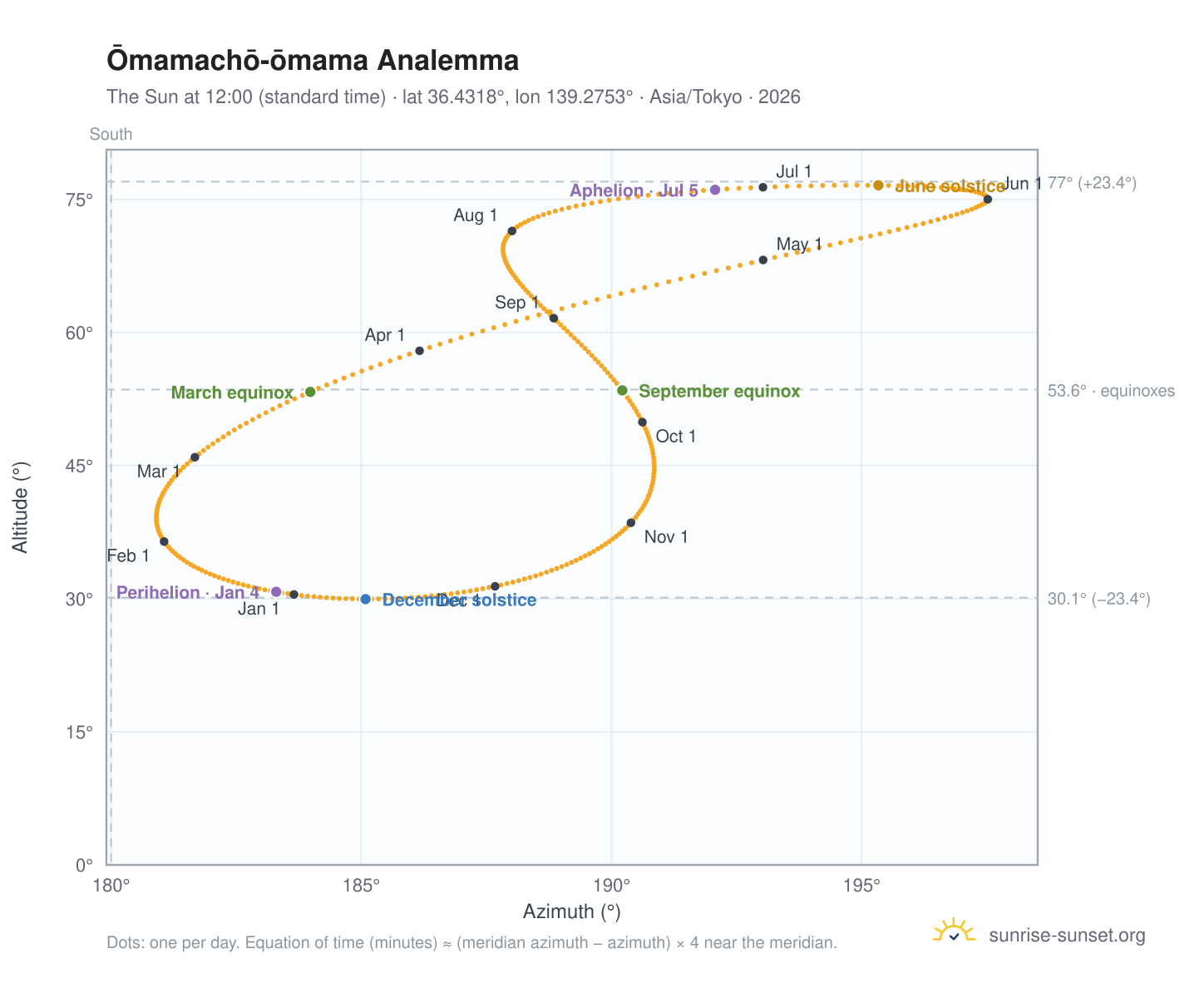 Ōmamachō-ōmama analemma chart: the Sun at 12:00 (standard time) through the year