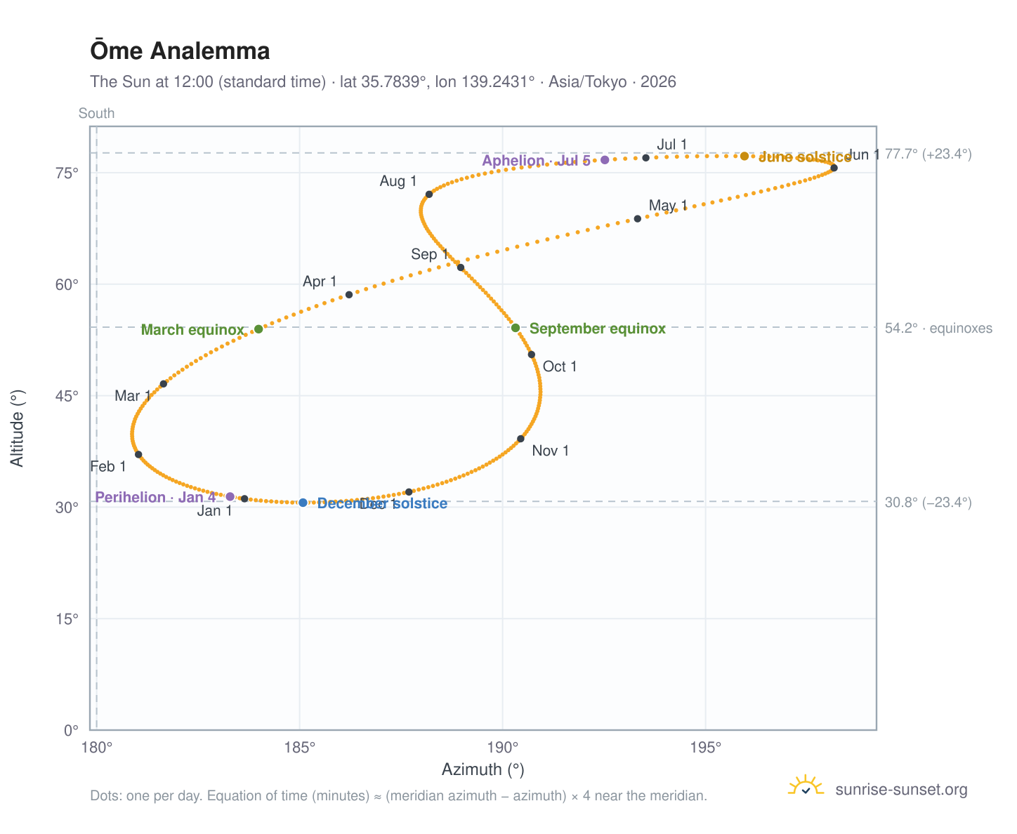 Ōme analemma chart: the Sun at 12:00 (standard time) through the year