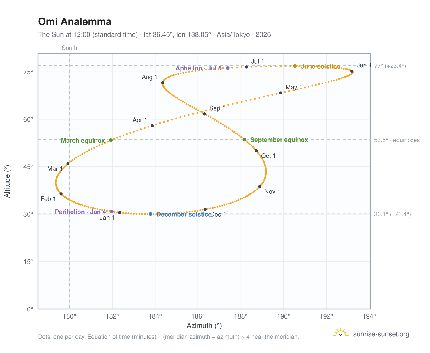 Omi analemma chart: the Sun at 12:00 (standard time) through the year