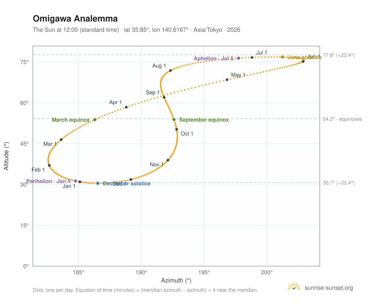 Omigawa analemma chart: the Sun at 12:00 (standard time) through the year