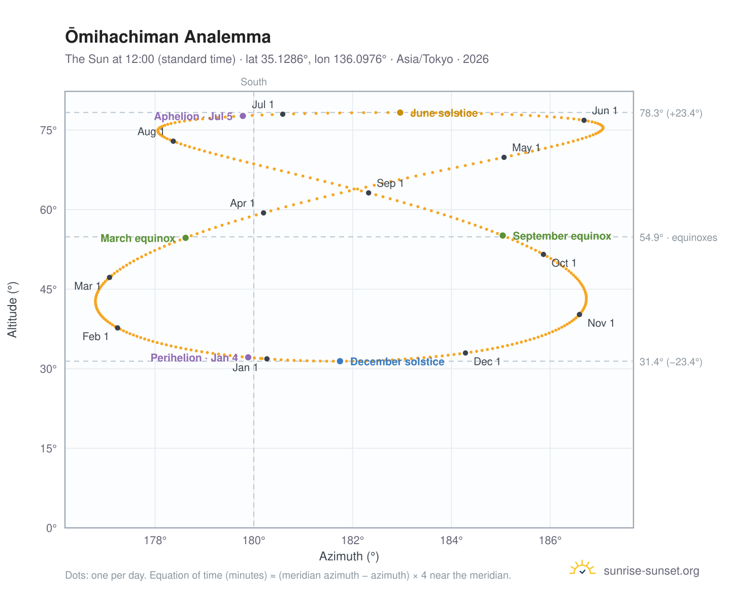 Ōmihachiman analemma chart: the Sun at 12:00 (standard time) through the year