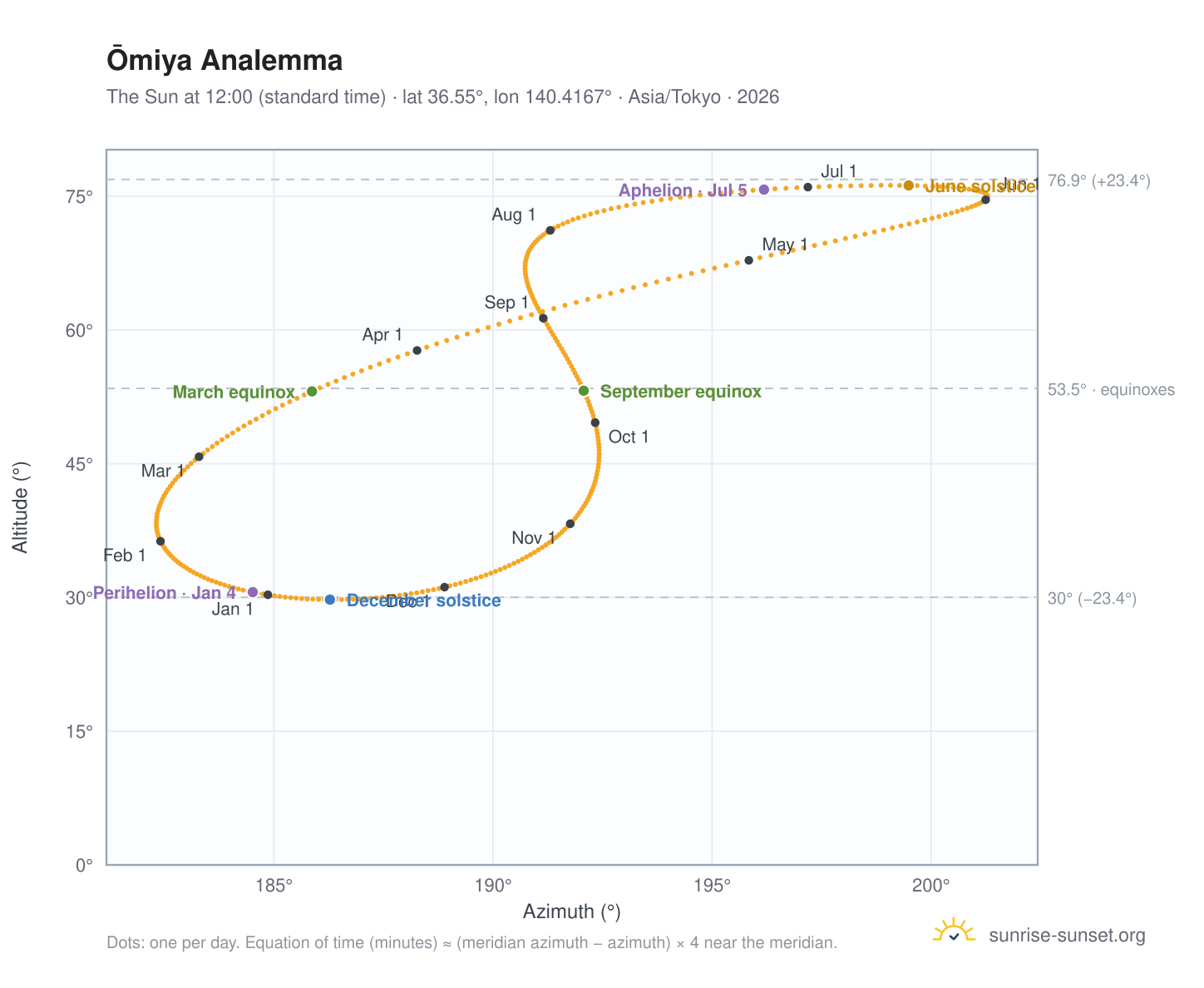 Ōmiya analemma chart: the Sun at 12:00 (standard time) through the year