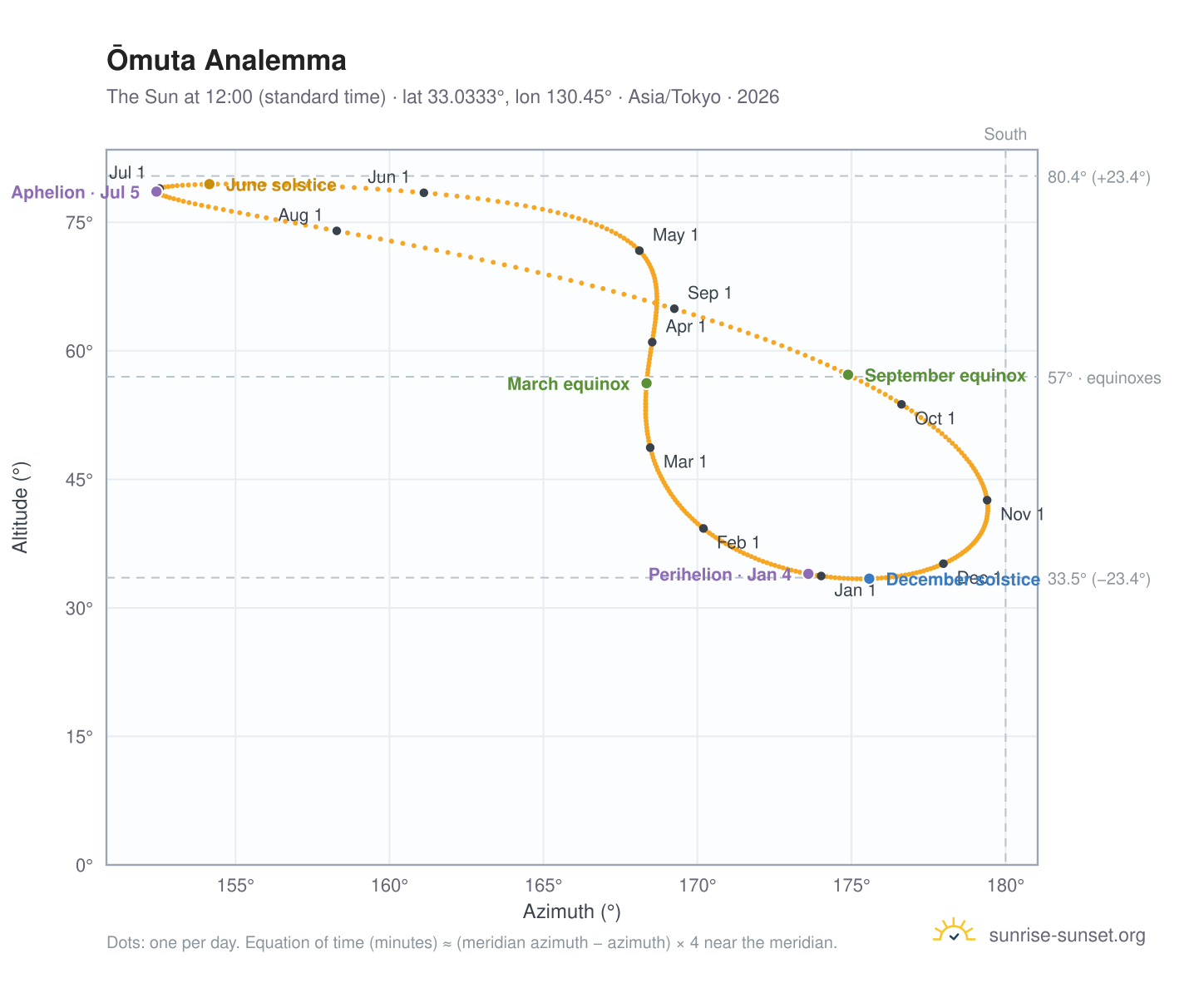 Ōmuta analemma chart: the Sun at 12:00 (standard time) through the year
