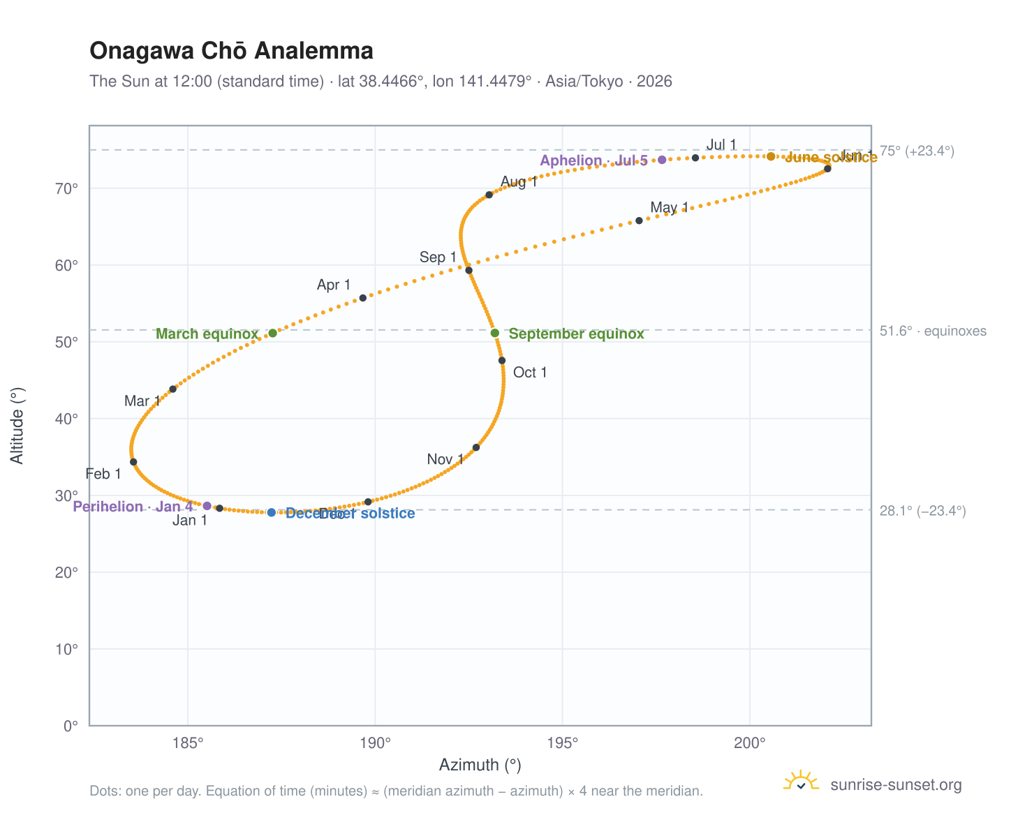 Onagawa Chō analemma chart: the Sun at 12:00 (standard time) through the year