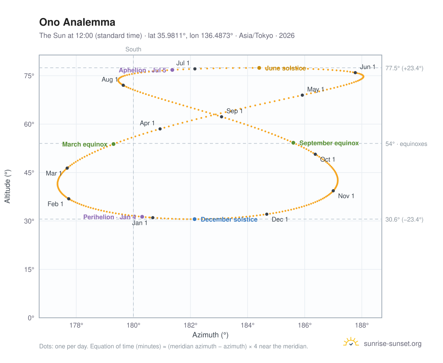 Ono analemma chart: the Sun at 12:00 (standard time) through the year