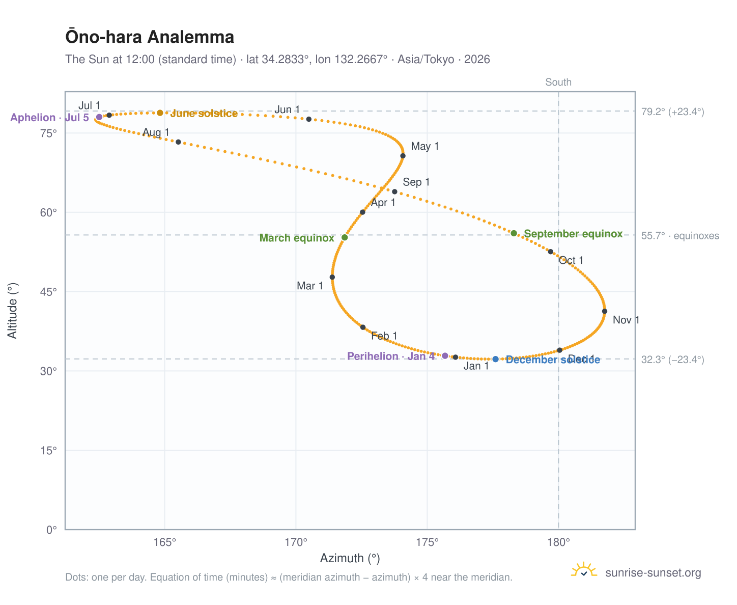Ōno-hara analemma chart: the Sun at 12:00 (standard time) through the year