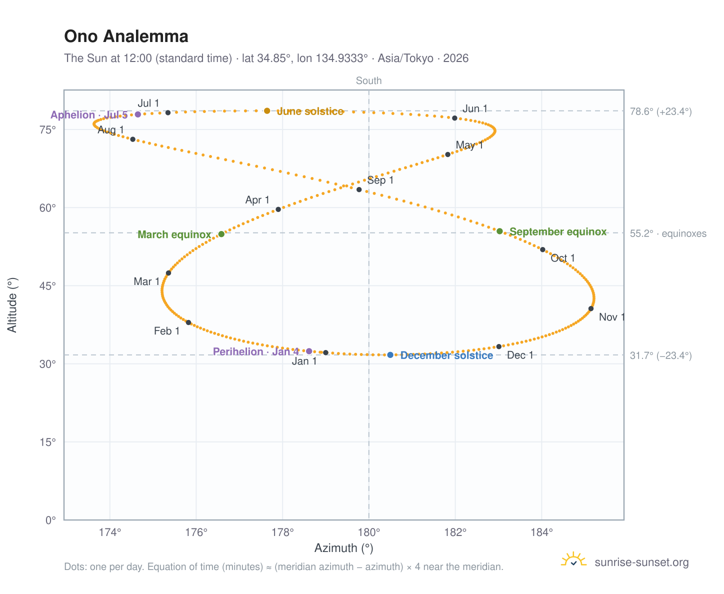 Ono analemma chart: the Sun at 12:00 (standard time) through the year