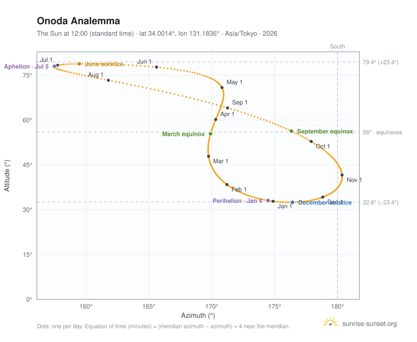 Onoda analemma chart: the Sun at 12:00 (standard time) through the year