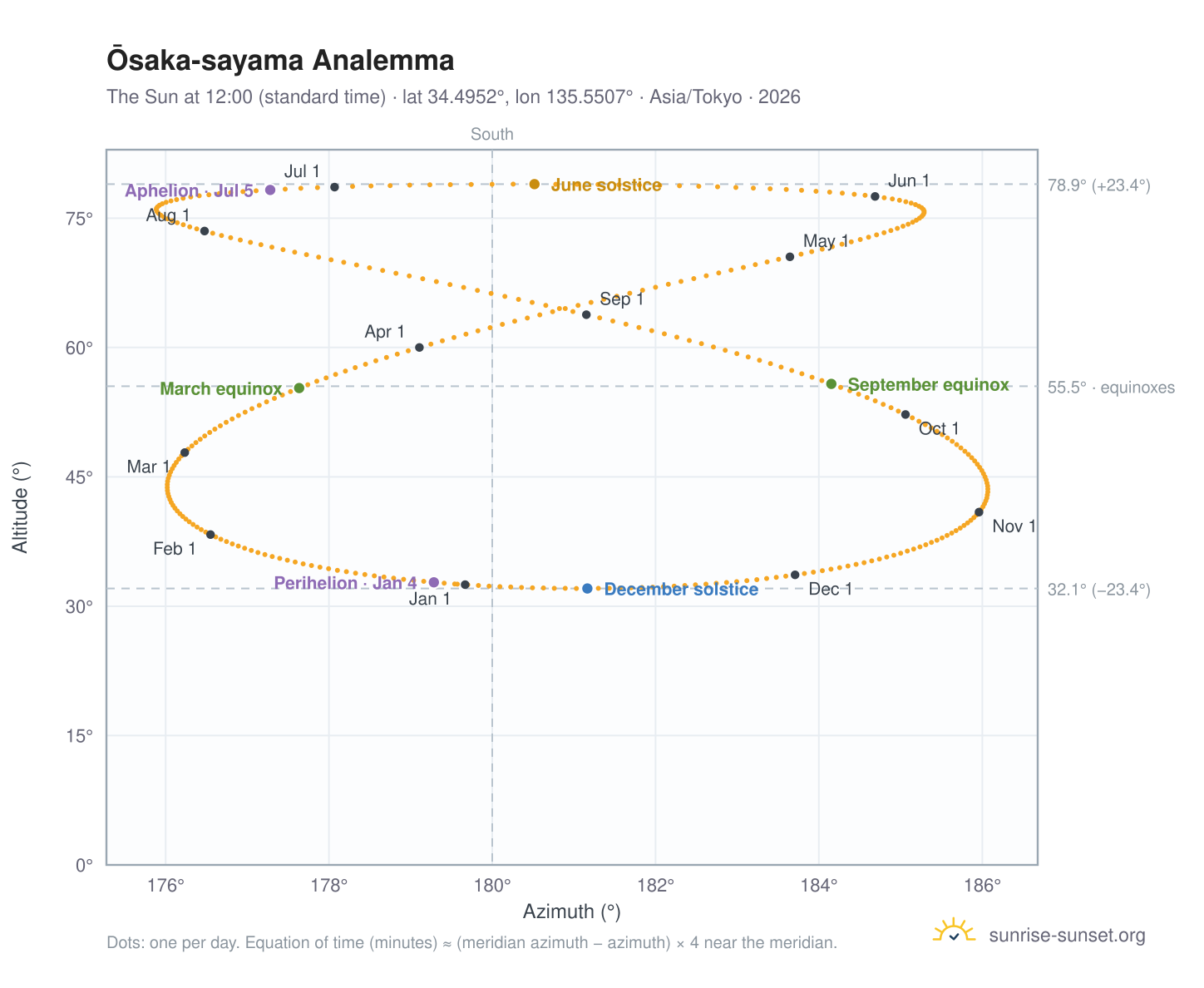 Ōsaka-sayama analemma chart: the Sun at 12:00 (standard time) through the year