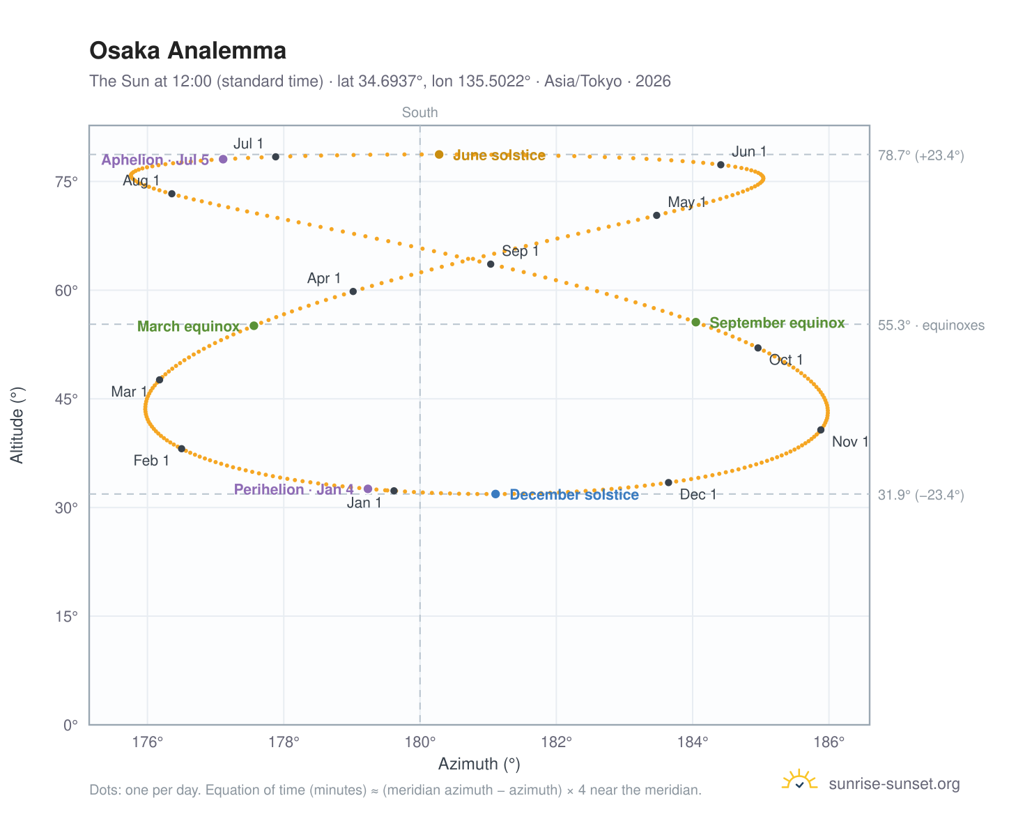 Osaka analemma chart: the Sun at 12:00 (standard time) through the year