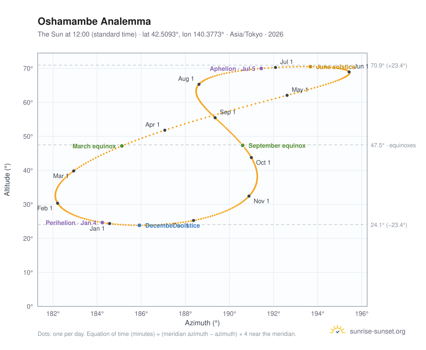 Oshamambe analemma chart: the Sun at 12:00 (standard time) through the year
