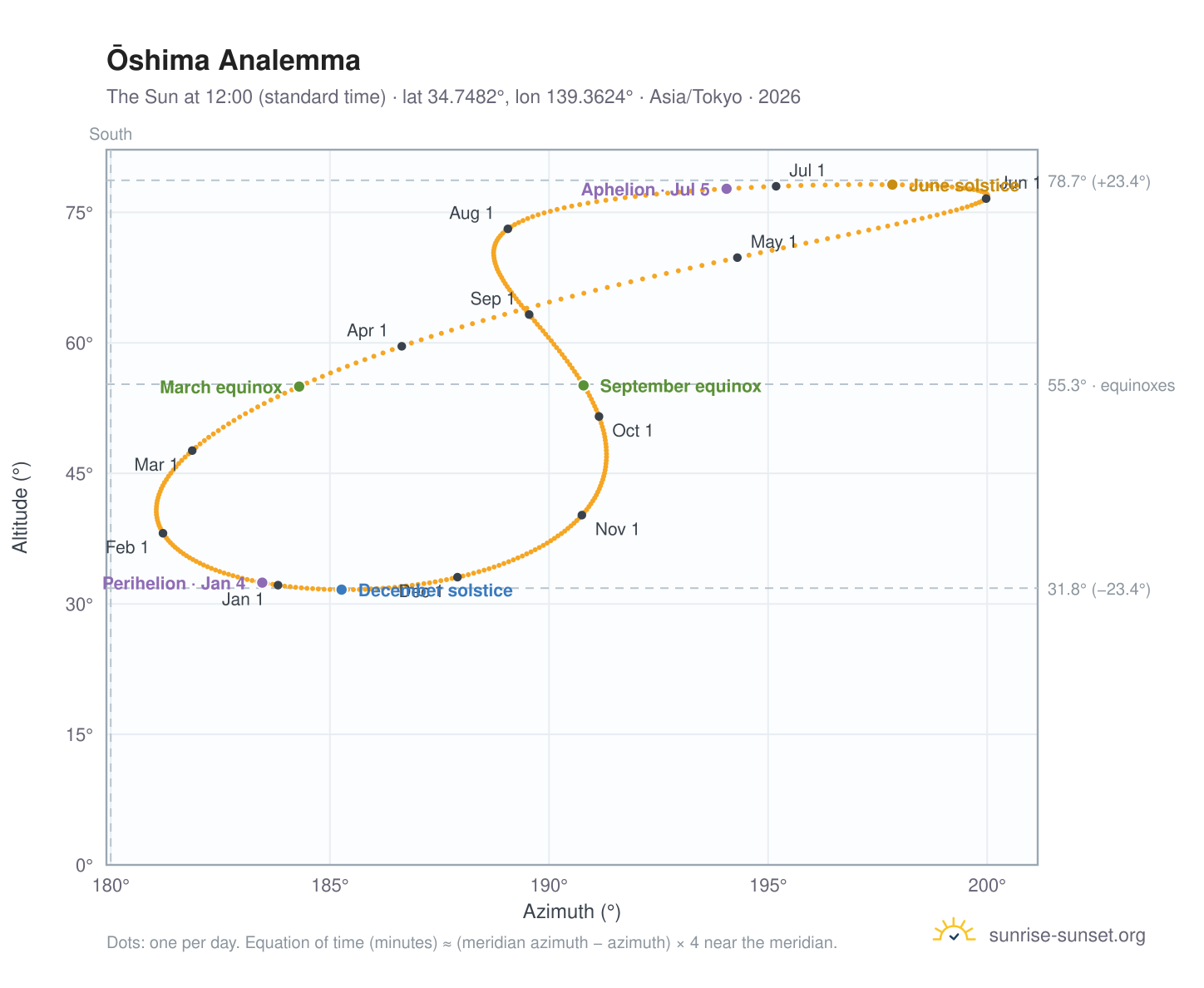Ōshima analemma chart: the Sun at 12:00 (standard time) through the year