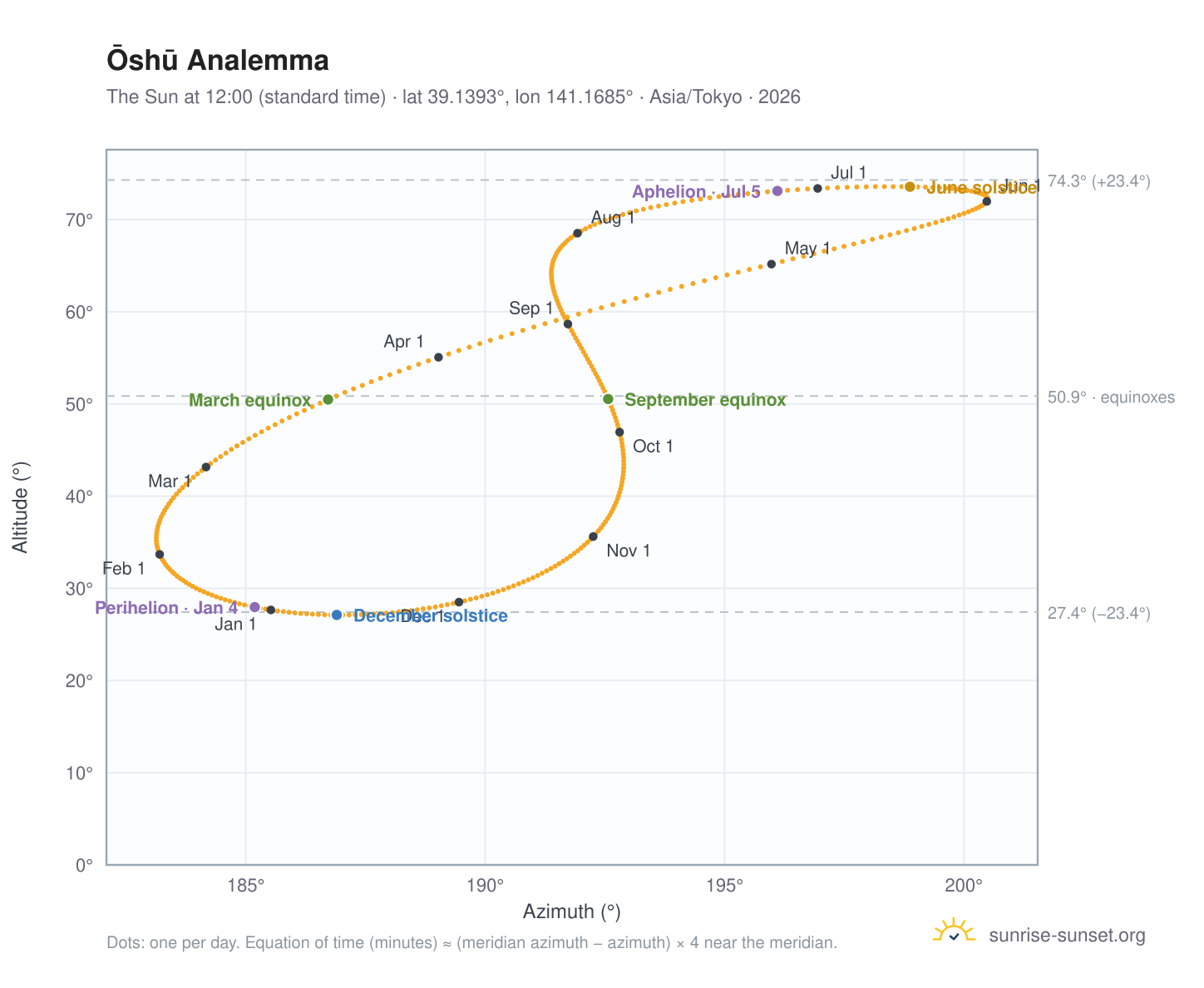 Ōshū analemma chart: the Sun at 12:00 (standard time) through the year