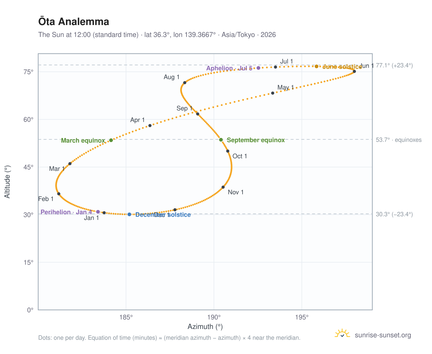 Ōta analemma chart: the Sun at 12:00 (standard time) through the year