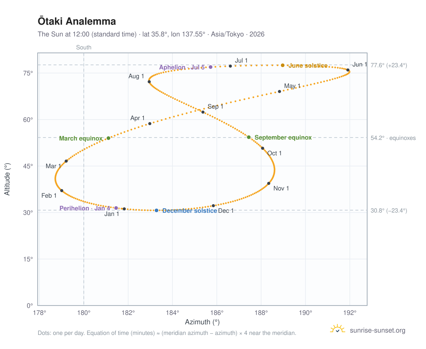Ōtaki analemma chart: the Sun at 12:00 (standard time) through the year