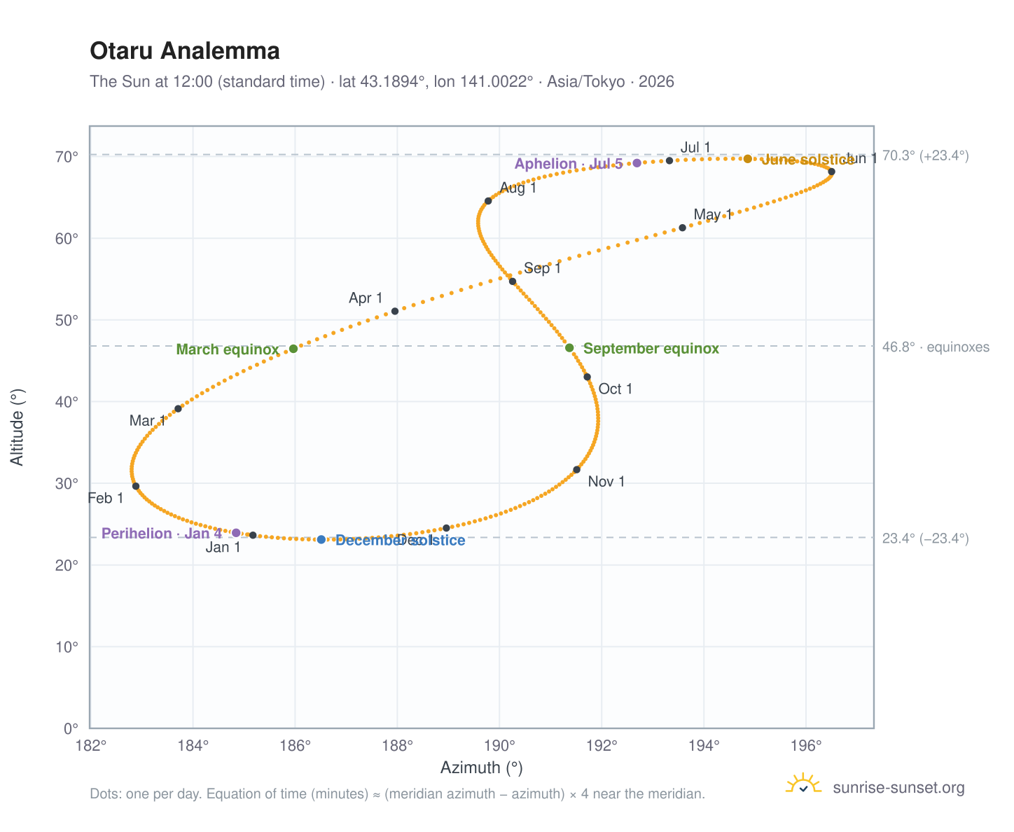 Otaru analemma chart: the Sun at 12:00 (standard time) through the year