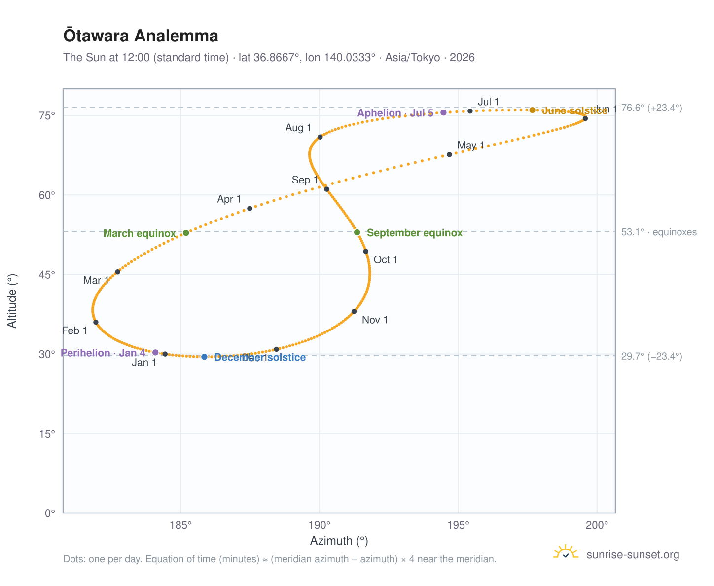 Ōtawara analemma chart: the Sun at 12:00 (standard time) through the year