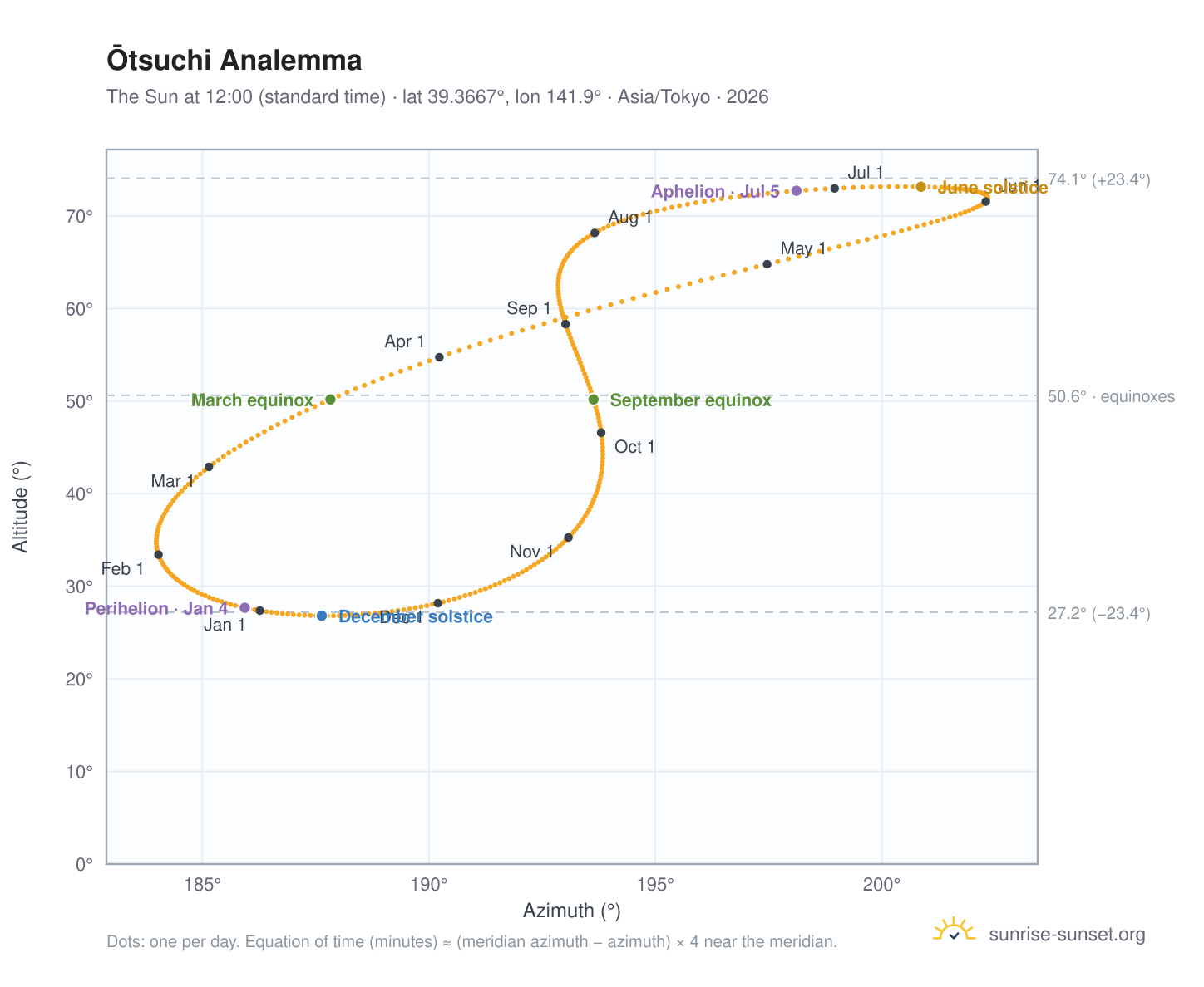 Ōtsuchi analemma chart: the Sun at 12:00 (standard time) through the year