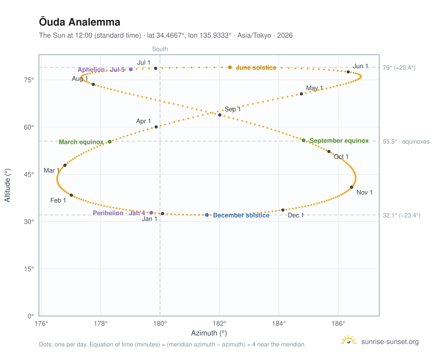 Ōuda analemma chart: the Sun at 12:00 (standard time) through the year