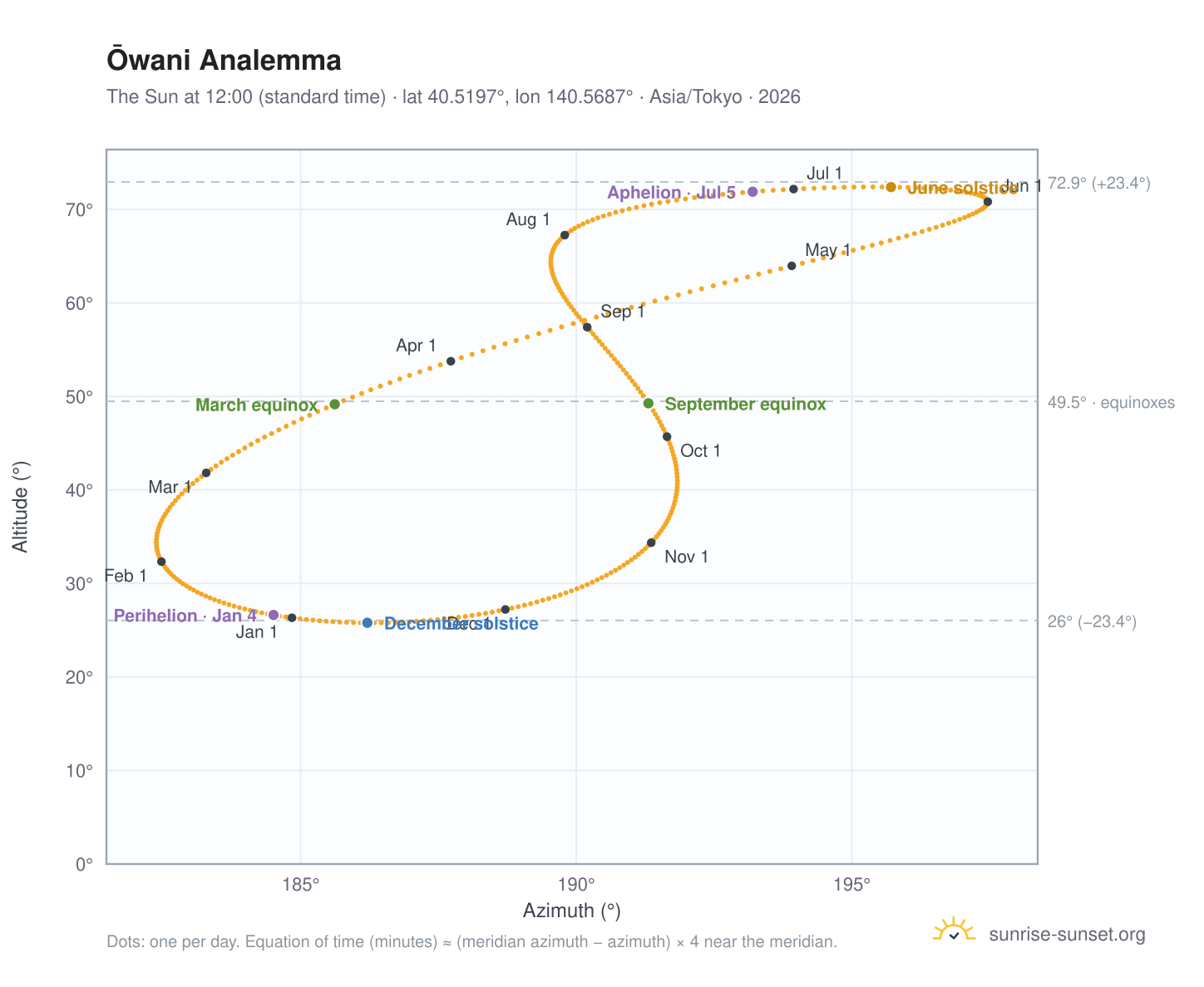 Ōwani analemma chart: the Sun at 12:00 (standard time) through the year