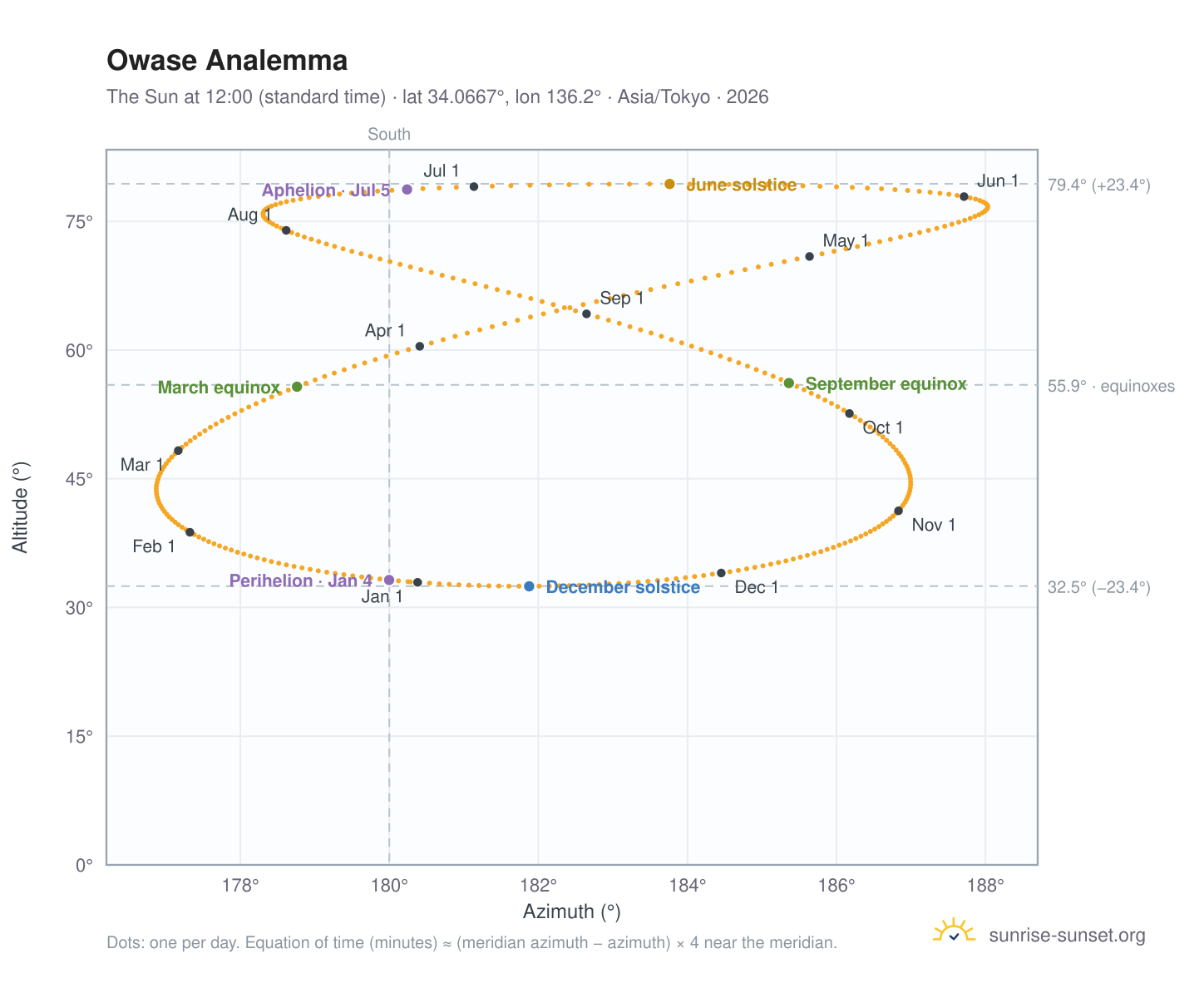 Owase analemma chart: the Sun at 12:00 (standard time) through the year