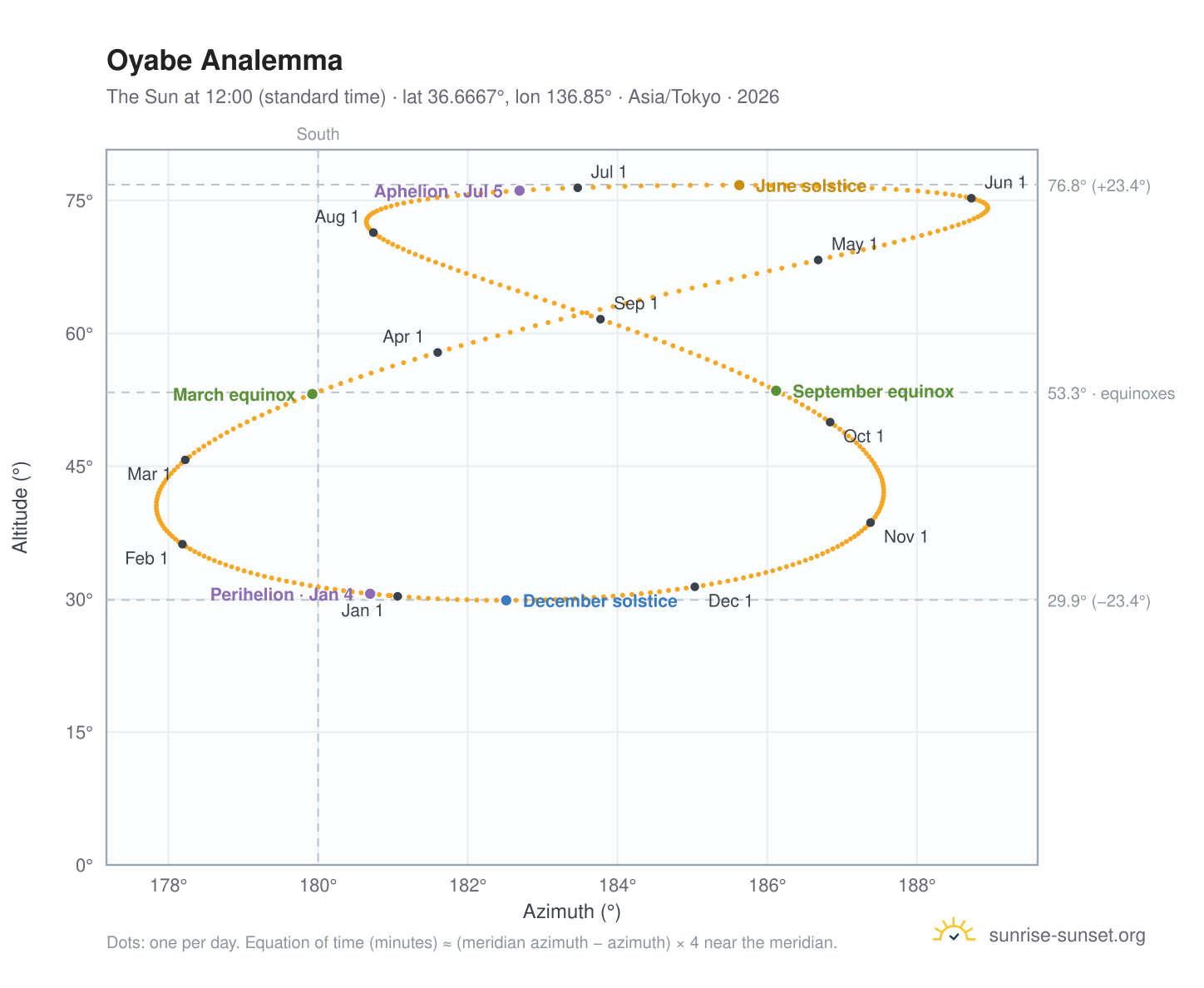 Oyabe analemma chart: the Sun at 12:00 (standard time) through the year