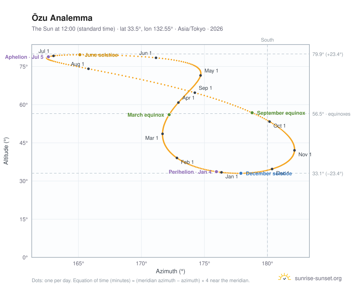 Ōzu analemma chart: the Sun at 12:00 (standard time) through the year