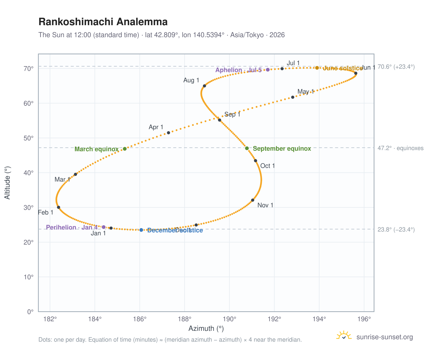 Rankoshimachi analemma chart: the Sun at 12:00 (standard time) through the year
