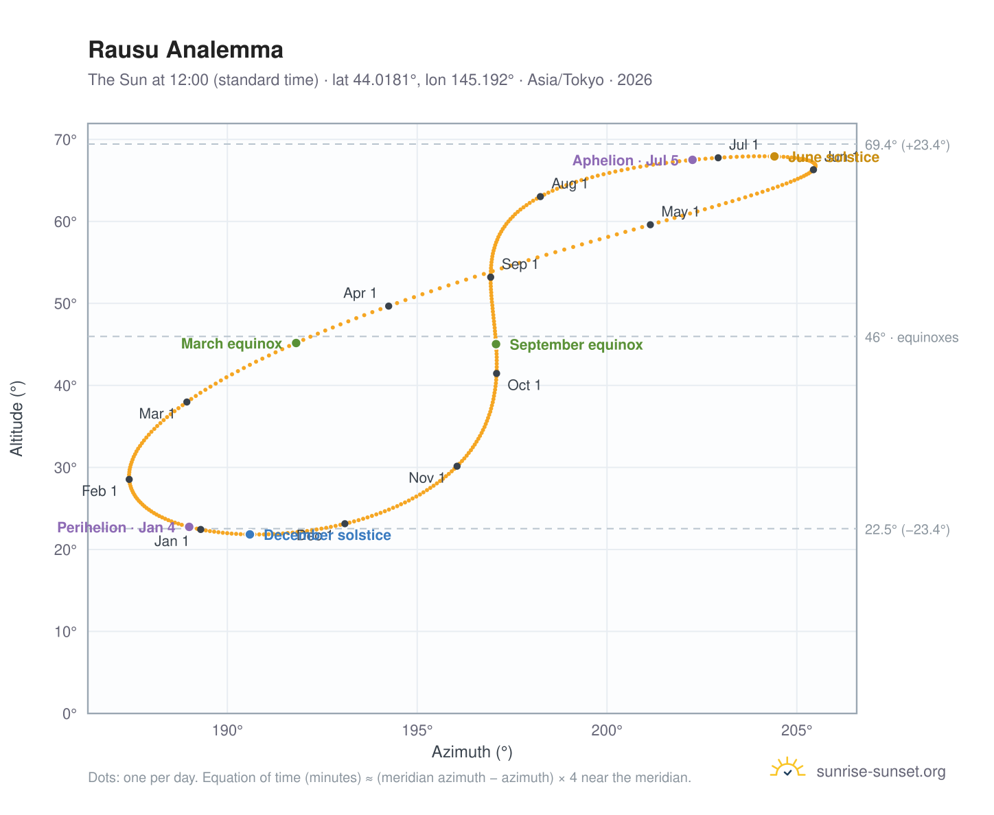 Rausu analemma chart: the Sun at 12:00 (standard time) through the year