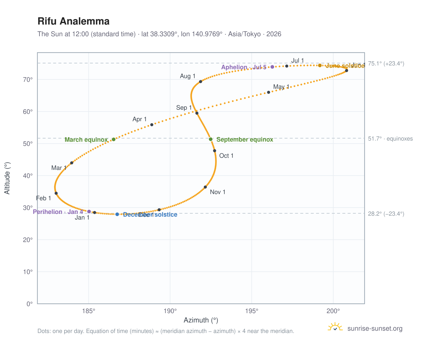 Rifu analemma chart: the Sun at 12:00 (standard time) through the year