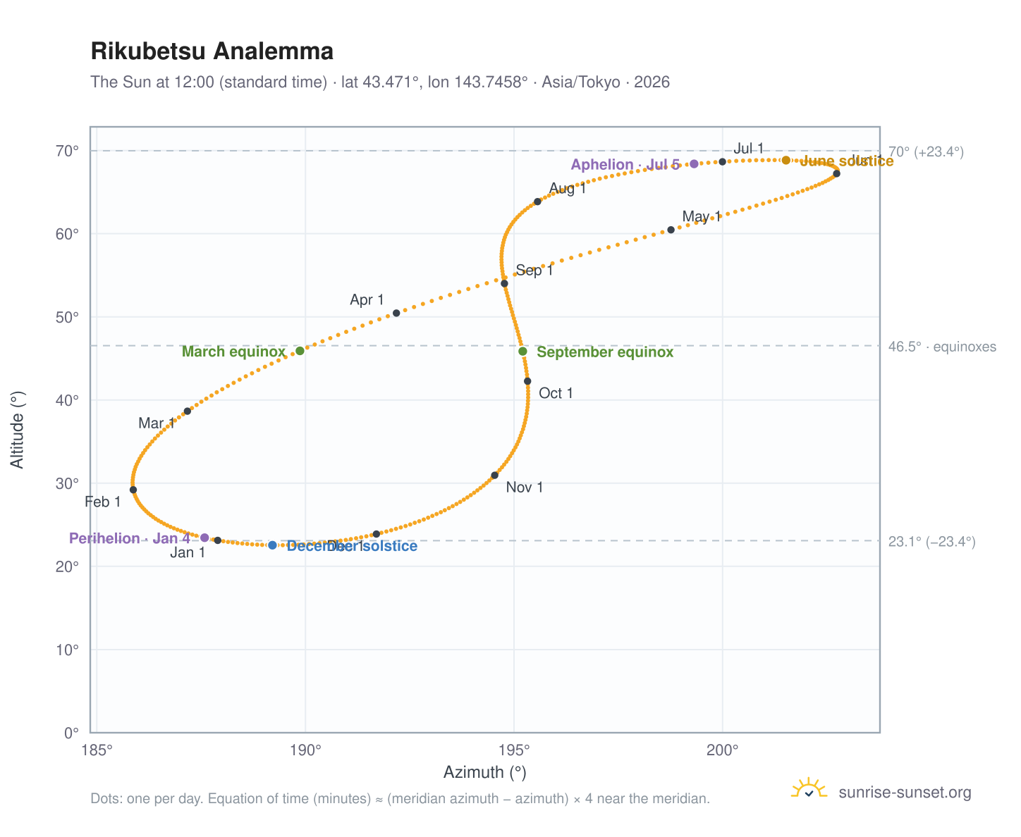 Rikubetsu analemma chart: the Sun at 12:00 (standard time) through the year