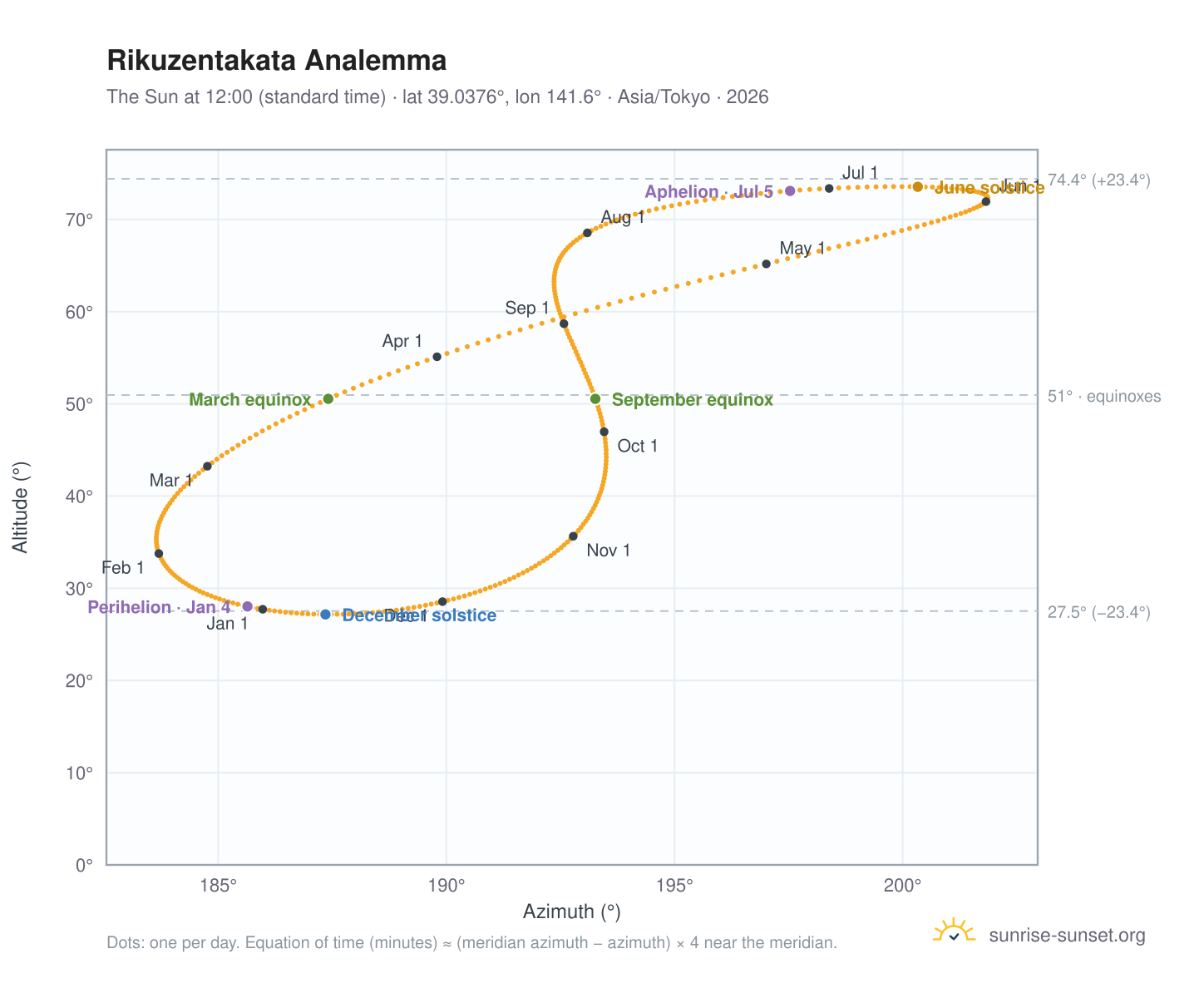 Rikuzentakata analemma chart: the Sun at 12:00 (standard time) through the year