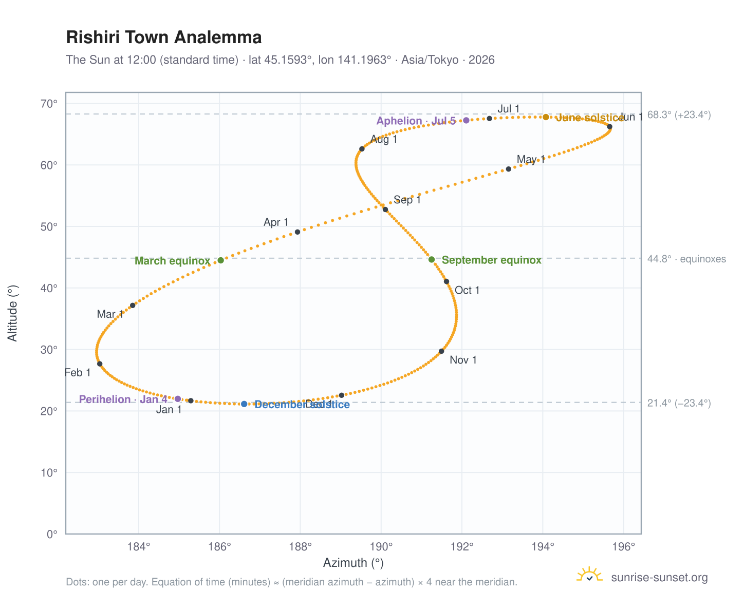 Rishiri Town analemma chart: the Sun at 12:00 (standard time) through the year