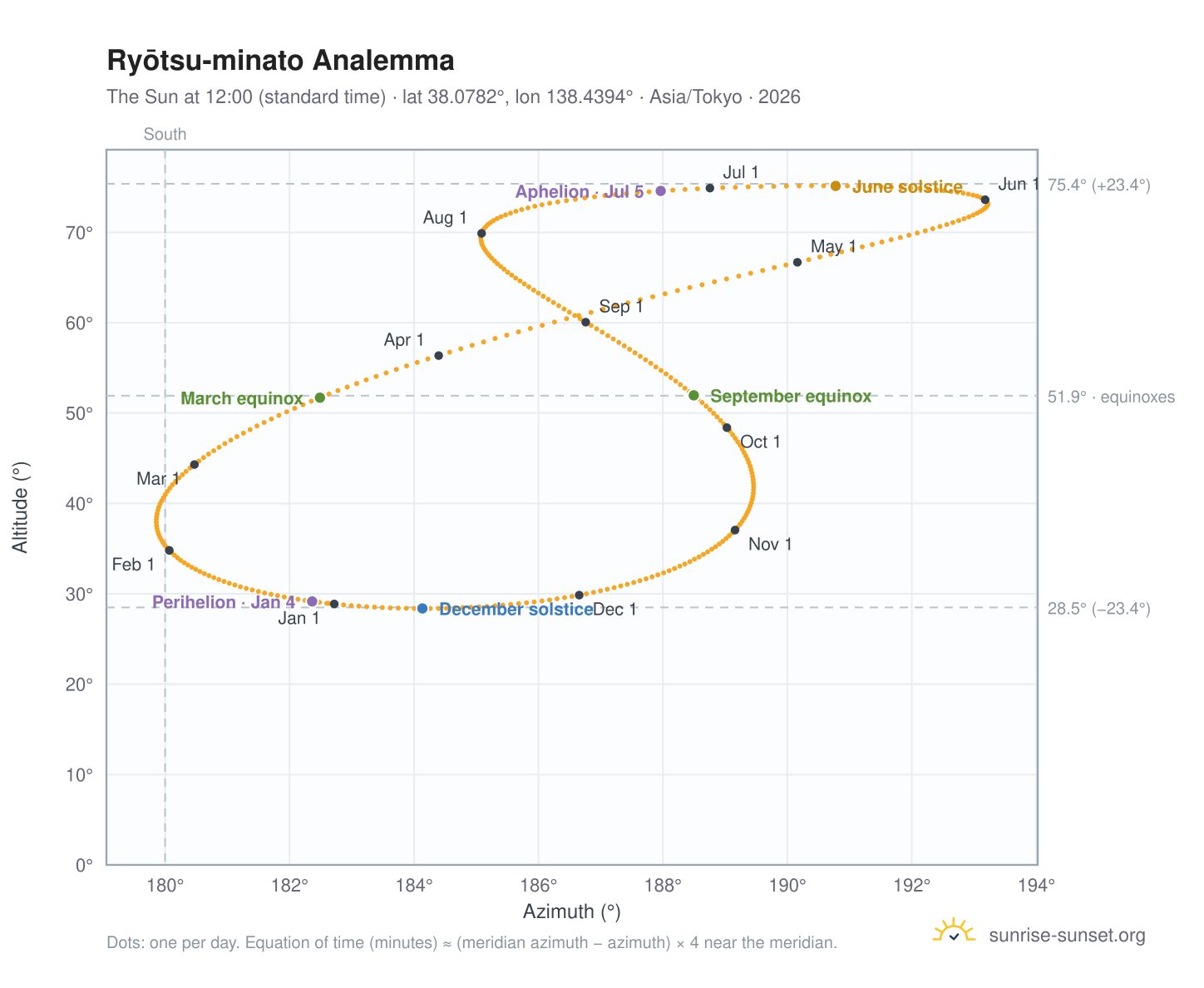 Ryōtsu-minato analemma chart: the Sun at 12:00 (standard time) through the year