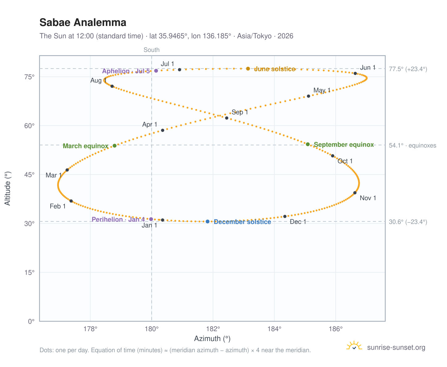 Sabae analemma chart: the Sun at 12:00 (standard time) through the year