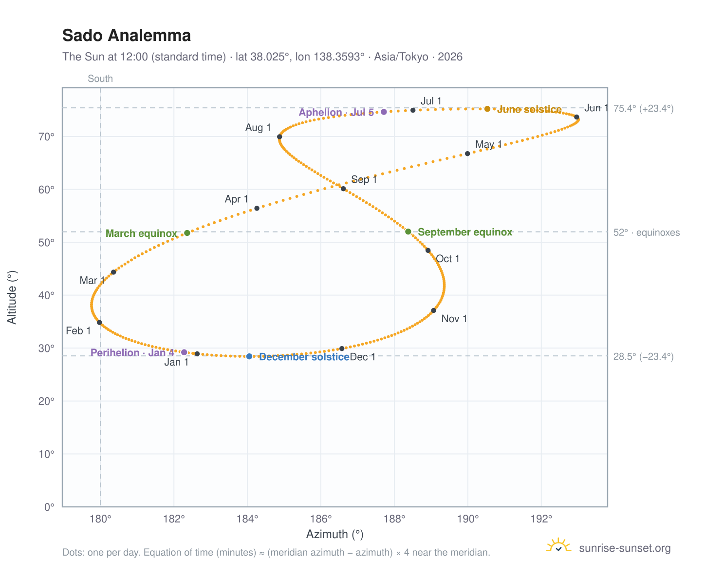 Sado analemma chart: the Sun at 12:00 (standard time) through the year