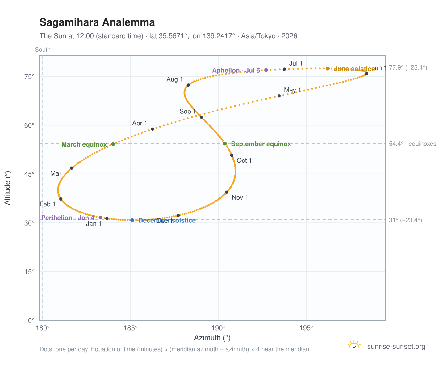 Sagamihara analemma chart: the Sun at 12:00 (standard time) through the year